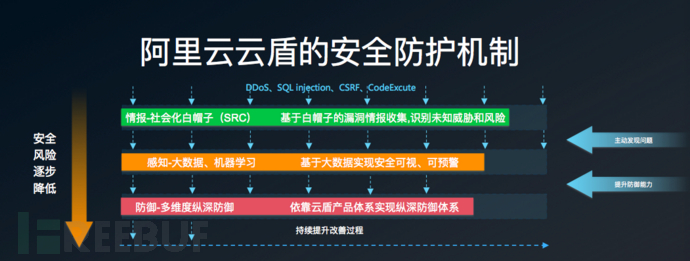 阿里云云盾Web应用防火墙深度测评