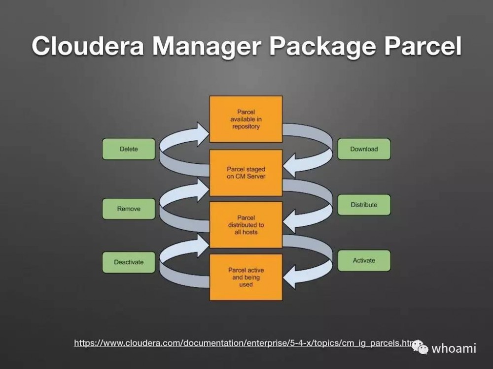 Cloudera Manager 架构设计和原理剖析（PPT）