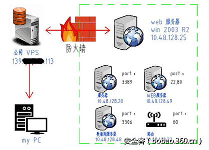 【技术分享】内网漫游之SOCKS代理大结局