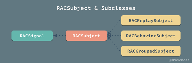 用于多播的 RACMulticastConnection