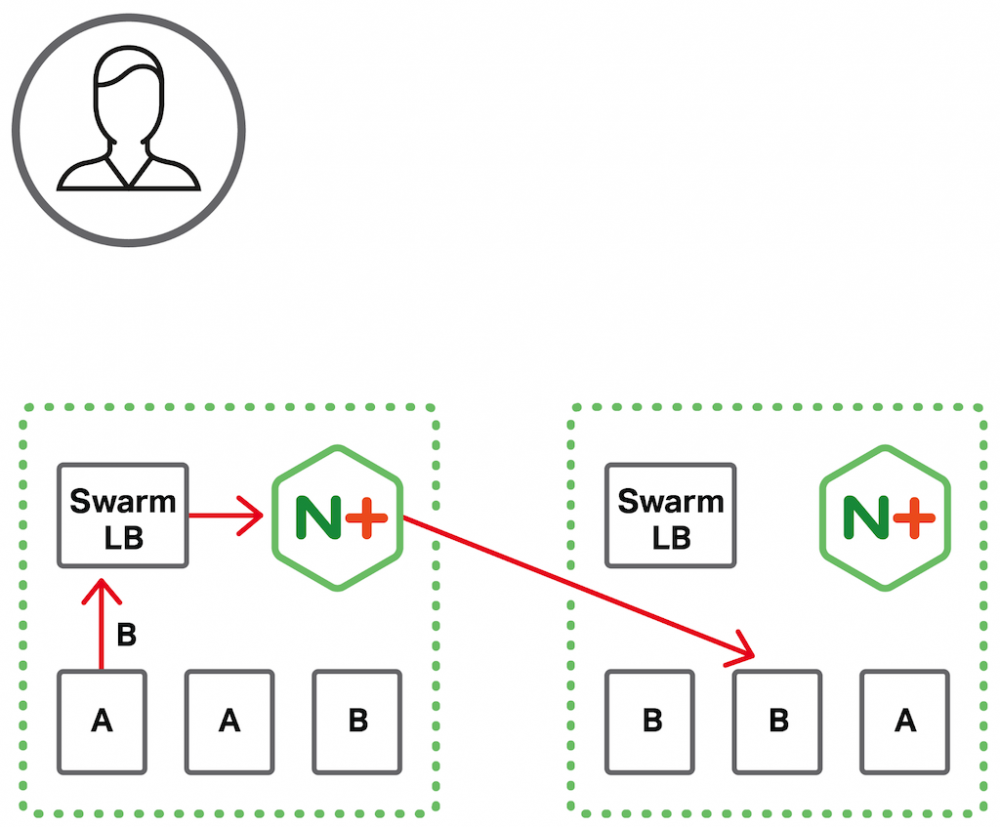 使用NGINX和NGINX Plus进行Docker Swarm负载均衡