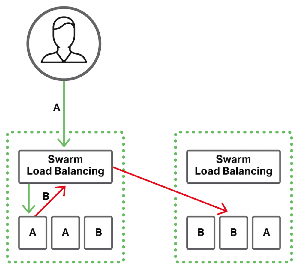 使用NGINX和NGINX Plus进行Docker Swarm负载均衡