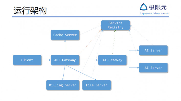 AI 公司该如何设计基于微服务的 AI SaaS 架构丨硬创公开课