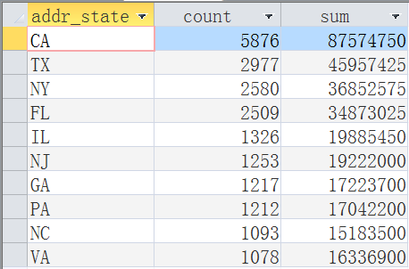 使用MS Access SQL进行简单的数据分析