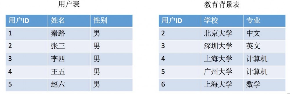 写给新人的数据库指南