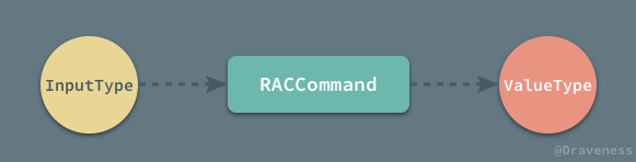 优雅的 RACCommand