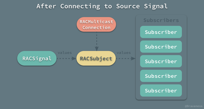 用于多播的 RACMulticastConnection