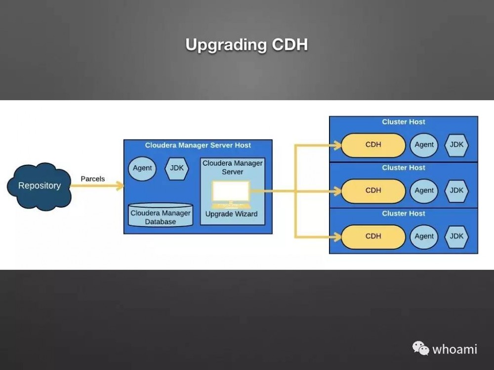 Cloudera Manager 架构设计和原理剖析（PPT）