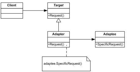 设计模式笔记及Swift上的实现之六『ADAPTER（适配器）』