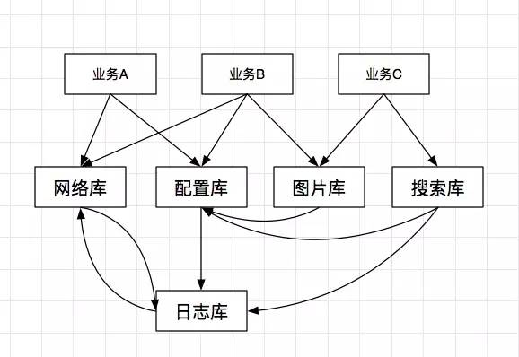 BeeHive，一次 iOS 模块化解耦实践