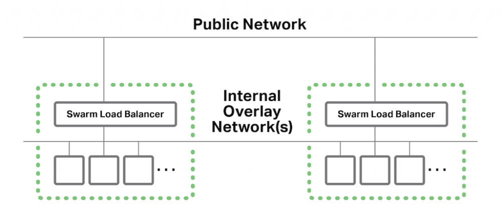 使用NGINX和NGINX Plus进行Docker Swarm负载均衡