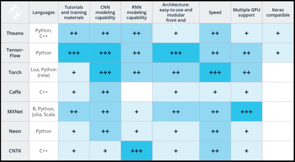 从TensorFlow到Theano：横向对比七大深度学习框架