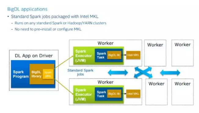 Intel开源深度学习库BigDL：Non GPU on Spark