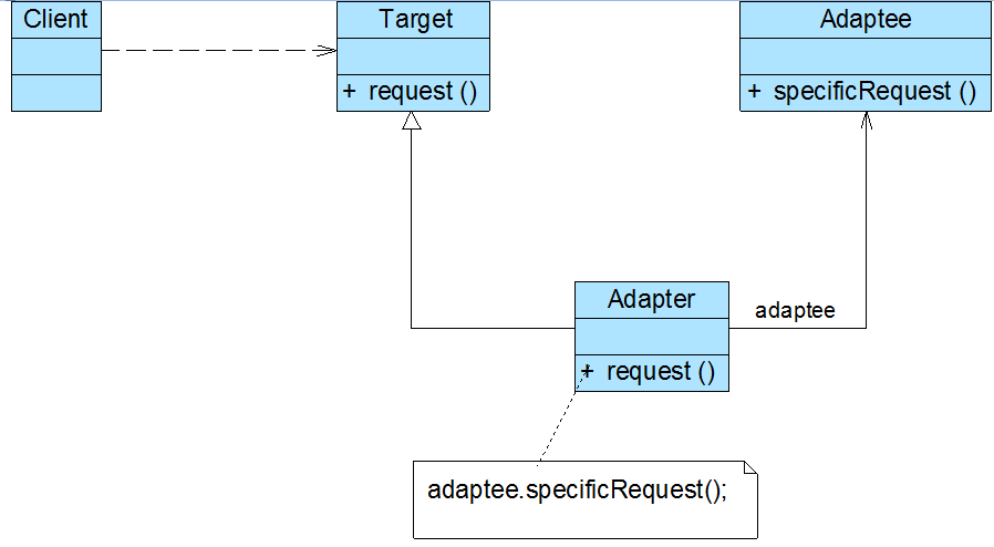 设计模式笔记及Swift上的实现之六『ADAPTER（适配器）』