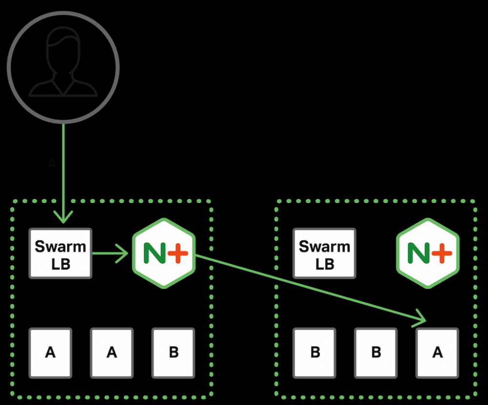 使用NGINX和NGINX Plus进行Docker Swarm负载均衡