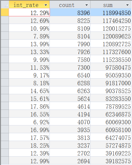 使用MS Access SQL进行简单的数据分析