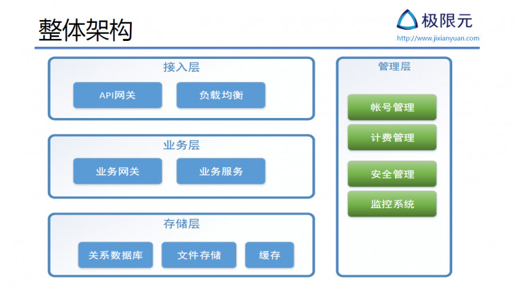 AI 公司该如何设计基于微服务的 AI SaaS 架构丨硬创公开课