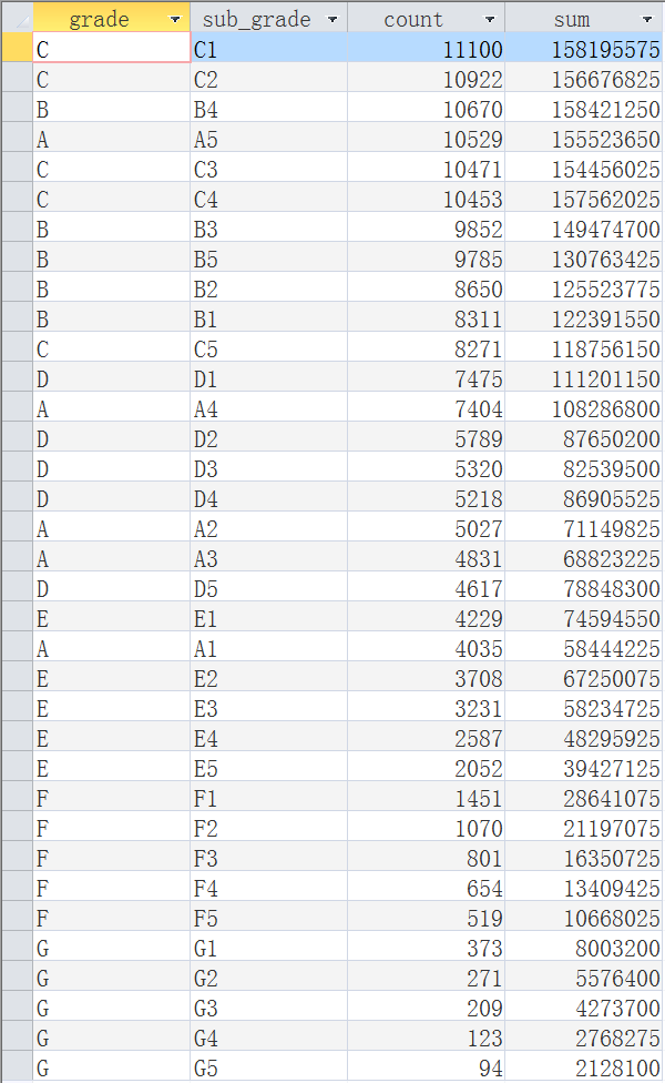 使用MS Access SQL进行简单的数据分析