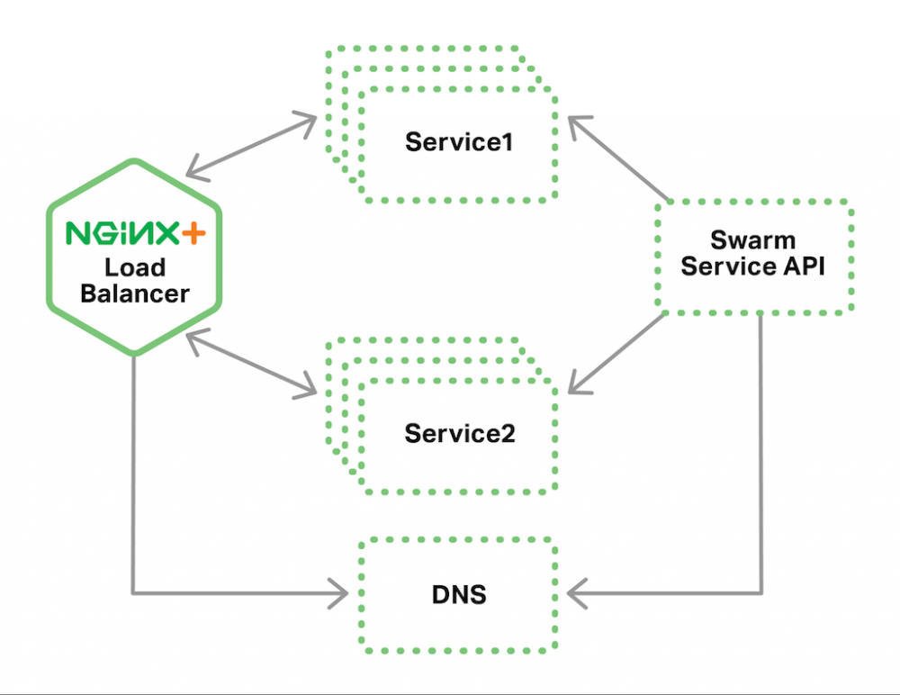 使用NGINX和NGINX Plus进行Docker Swarm负载均衡