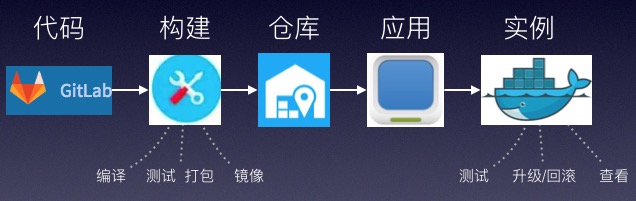 乐视云基于Kubernetes 的PAAS 平台建设