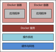 使Docker搭建Java Web运行环境