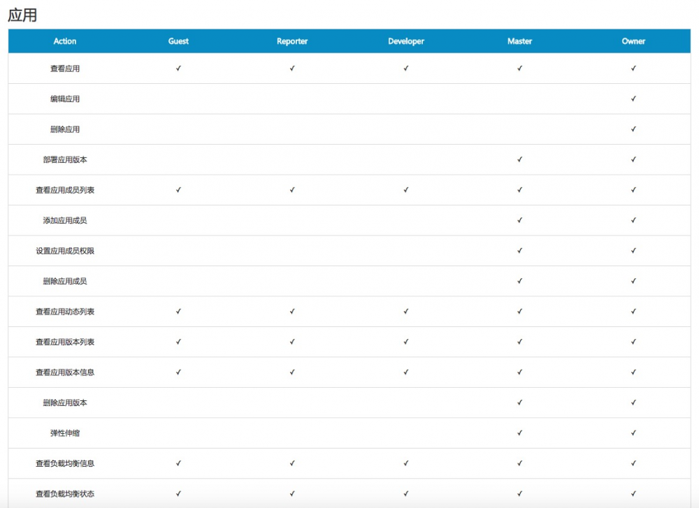 乐视云基于Kubernetes 的PAAS 平台建设