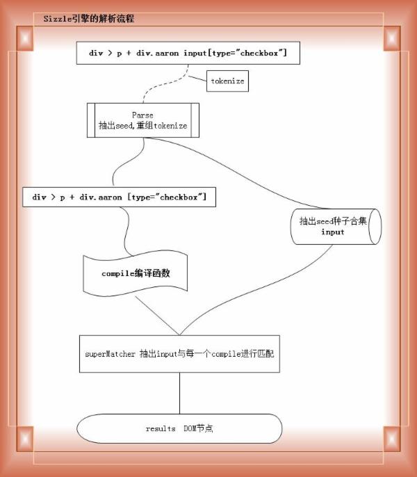 jQuery 源码系列（六）sizzle 编译