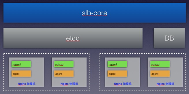 乐视云基于Kubernetes 的PAAS 平台建设