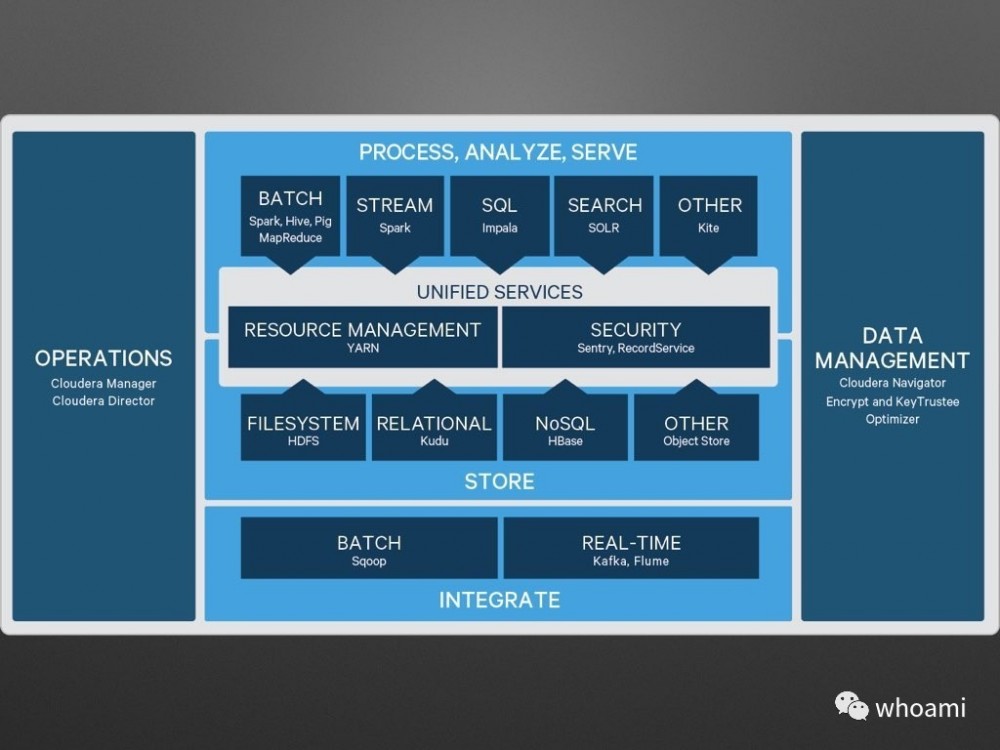 Cloudera Manager 架构设计和原理剖析（PPT）