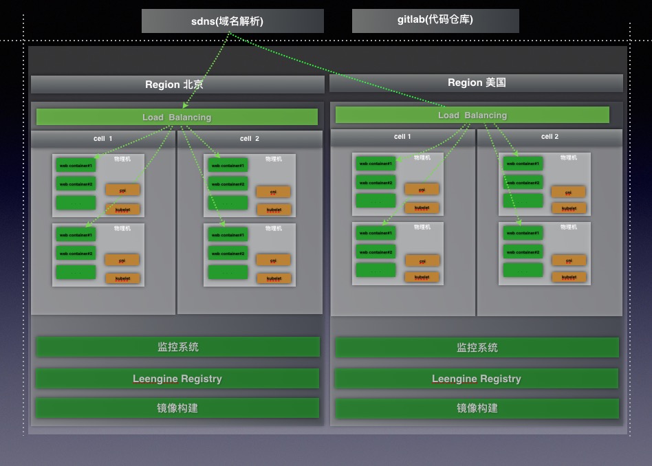 乐视云基于Kubernetes 的PAAS 平台建设