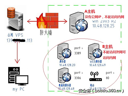 【技术分享】内网漫游之SOCKS代理大结局