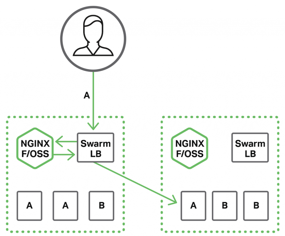 使用NGINX和NGINX Plus进行Docker Swarm负载均衡