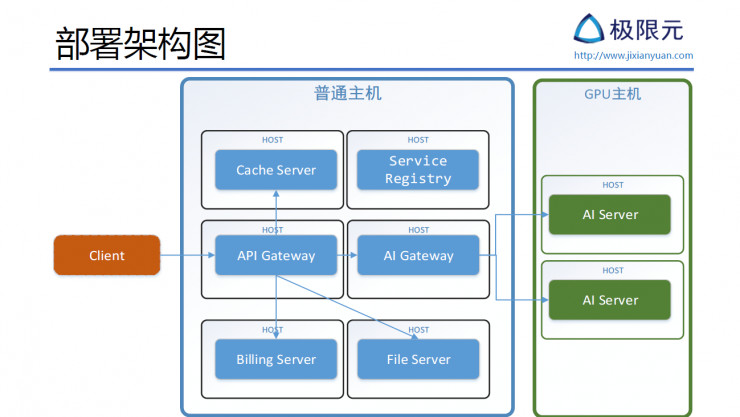 AI 公司该如何设计基于微服务的 AI SaaS 架构丨硬创公开课