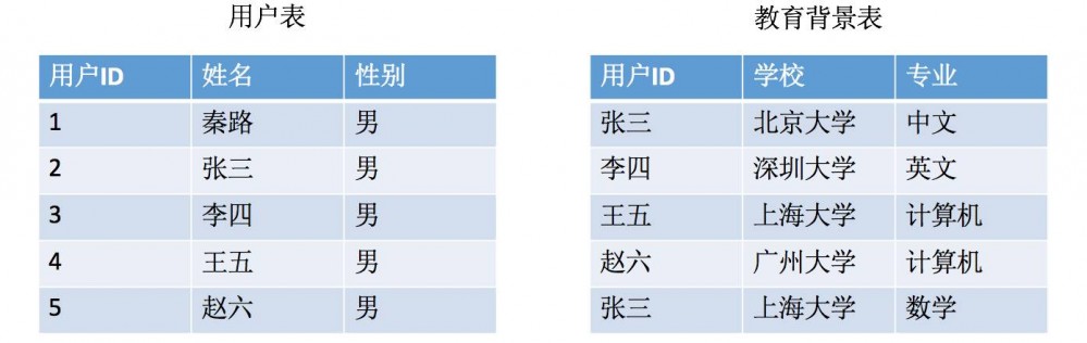 写给新人的数据库指南