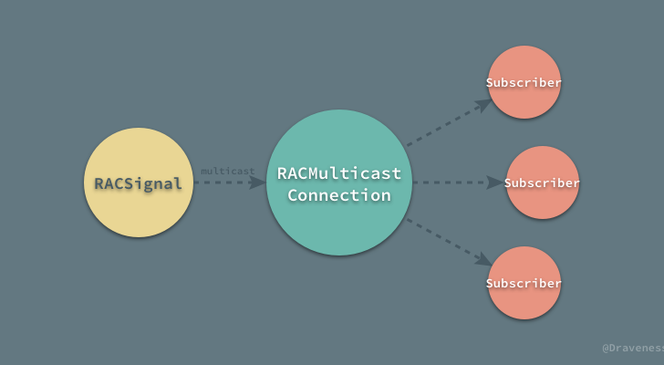 用于多播的 RACMulticastConnection