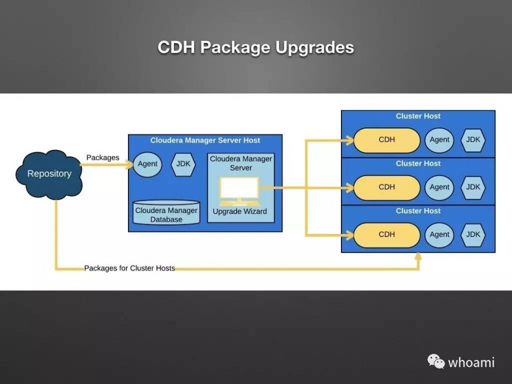 Cloudera Manager 架构设计和原理剖析（PPT）