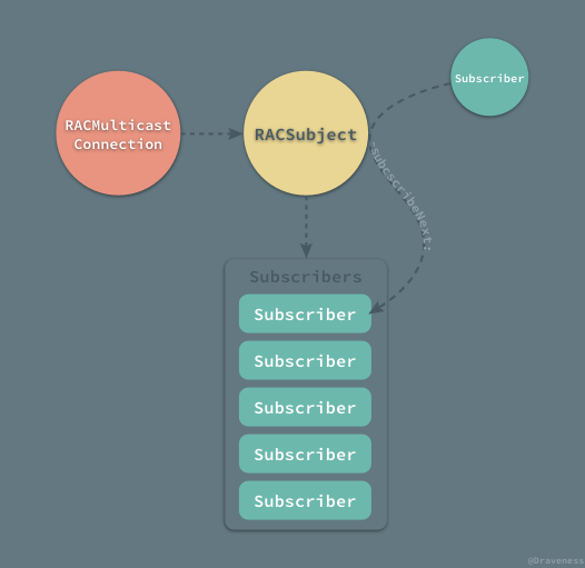 用于多播的 RACMulticastConnection