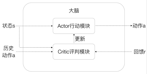 深度增强学习前沿算法思想