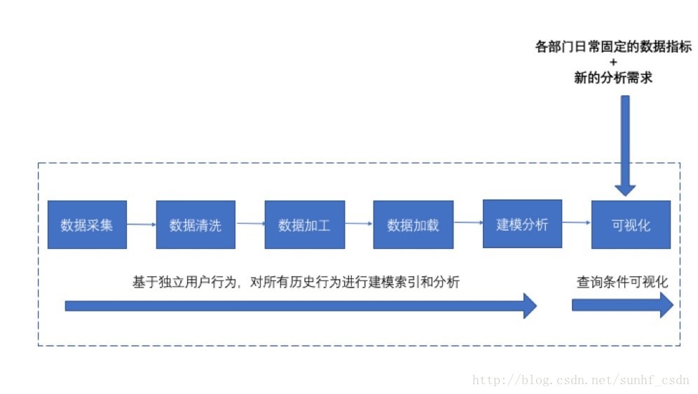 大数据平台的技术演化之路 诸葛io平台设计实例