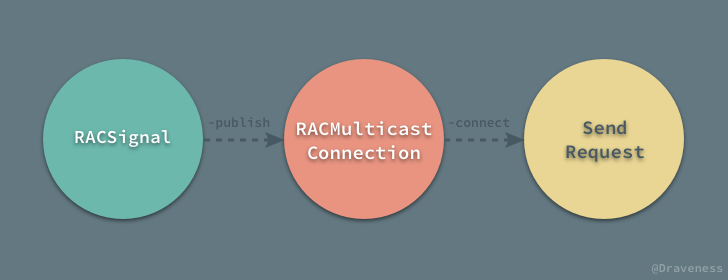 用于多播的 RACMulticastConnection