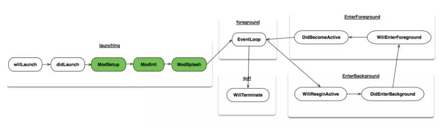 BeeHive，一次 iOS 模块化解耦实践