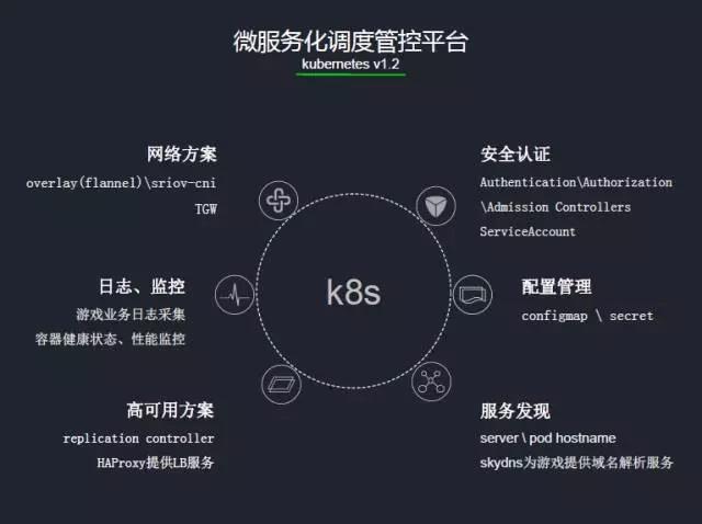 实录分享|kubernetes 在腾讯游戏的应用实践