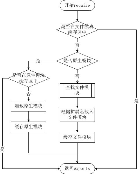 Node.js模块化机制原理探究