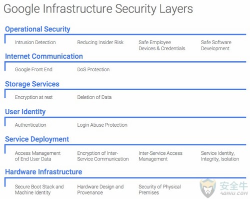 谷歌数据中心的安全基础设施什么样？