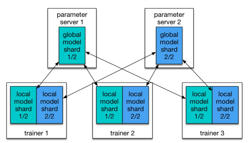 百度PaddlePaddle联手Kubernetes，助力开发者高效训练深度学习模型