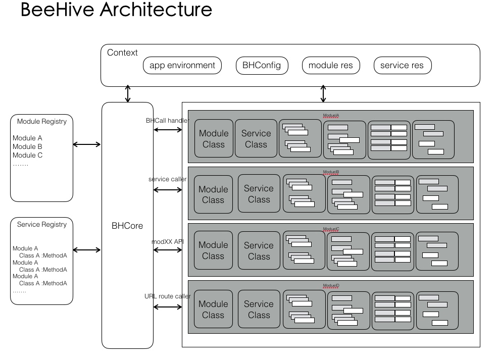 BeeHive，一次 iOS 模块化解耦实践