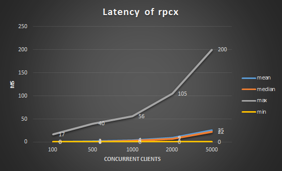 rpcx — Go 实现的分布式 RPC 服务框架