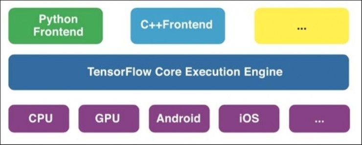 Tensorflow 全网最全学习资料汇总之Tensorflow的迭代更新【1】