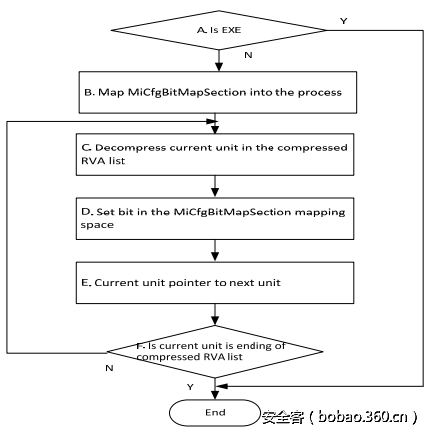 【技术分享】探索Windows 10的CFG机制