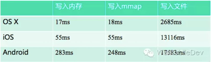 微信Mars与其策略